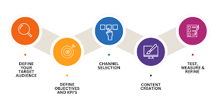 performance marketing 2026 rishi